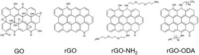 Direct Interspecies Electron Transfer Mediated by Graphene Oxide-Based Materials